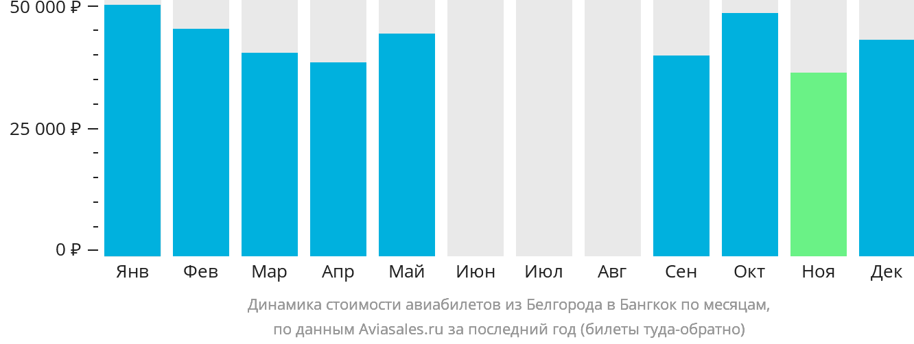 Динамика стоимости авиабилетов из Белгорода в Бангкок по месяцам
