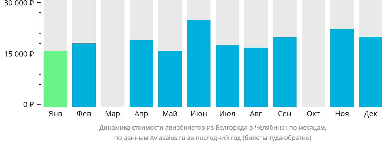 Динамика стоимости авиабилетов из Белгорода в Челябинск по месяцам