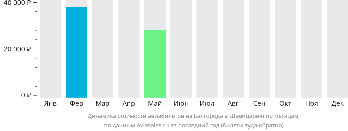 Динамика стоимости авиабилетов из Белгорода в Швейцарию по месяцам