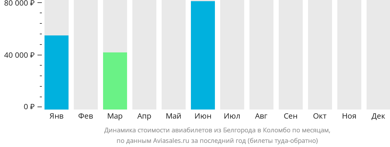 Динамика стоимости авиабилетов из Белгорода в Коломбо по месяцам