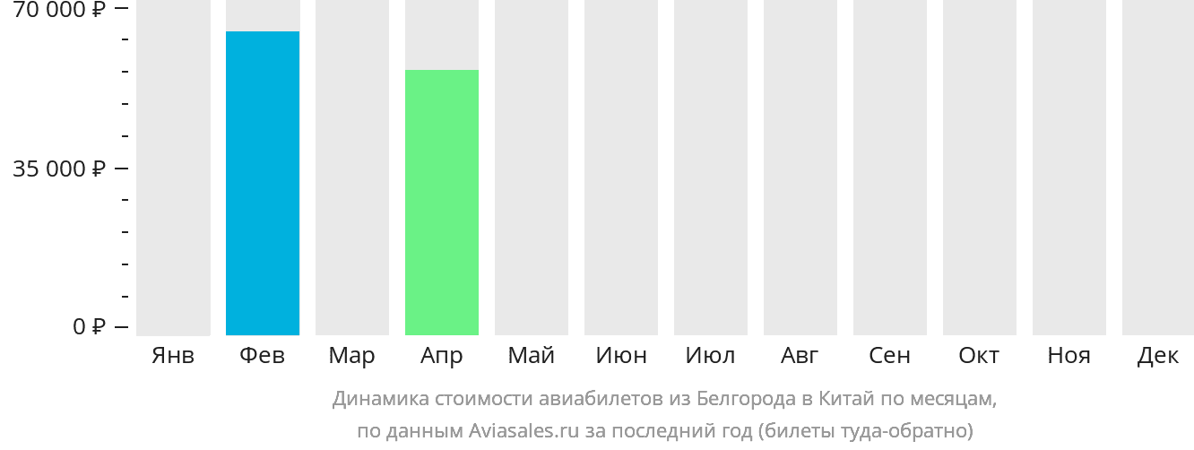 Динамика стоимости авиабилетов из Белгорода в Китай по месяцам