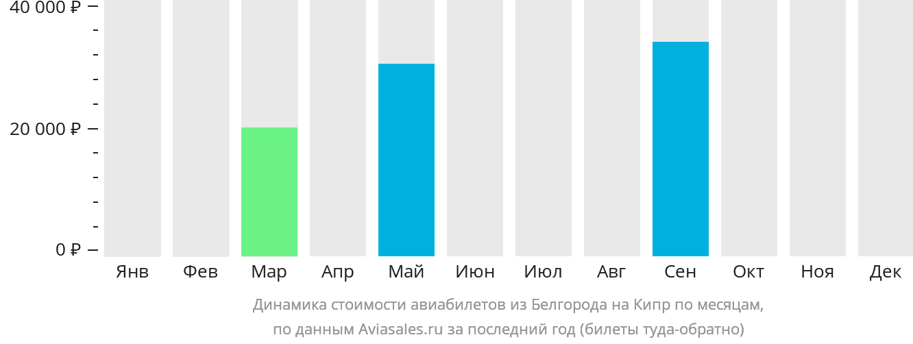 Динамика стоимости авиабилетов из Белгорода на Кипр по месяцам