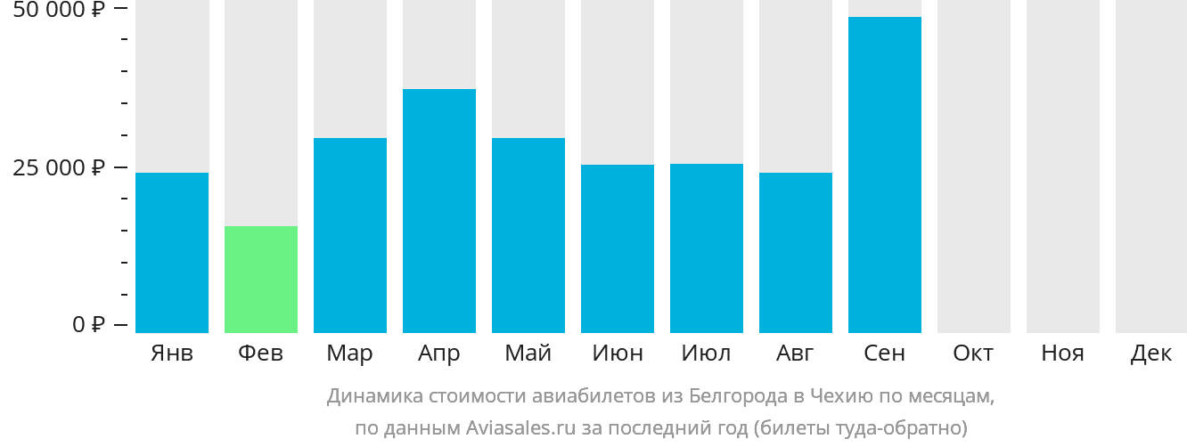 Динамика стоимости авиабилетов из Белгорода в Чехию по месяцам