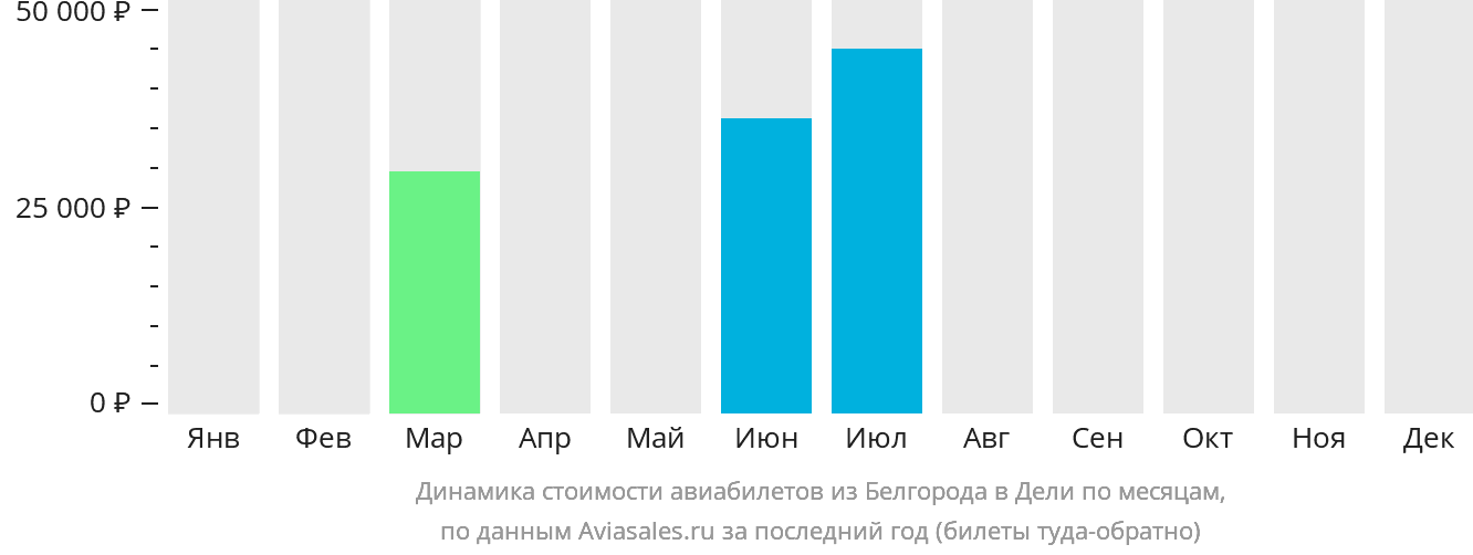Динамика стоимости авиабилетов из Белгорода в Дели по месяцам