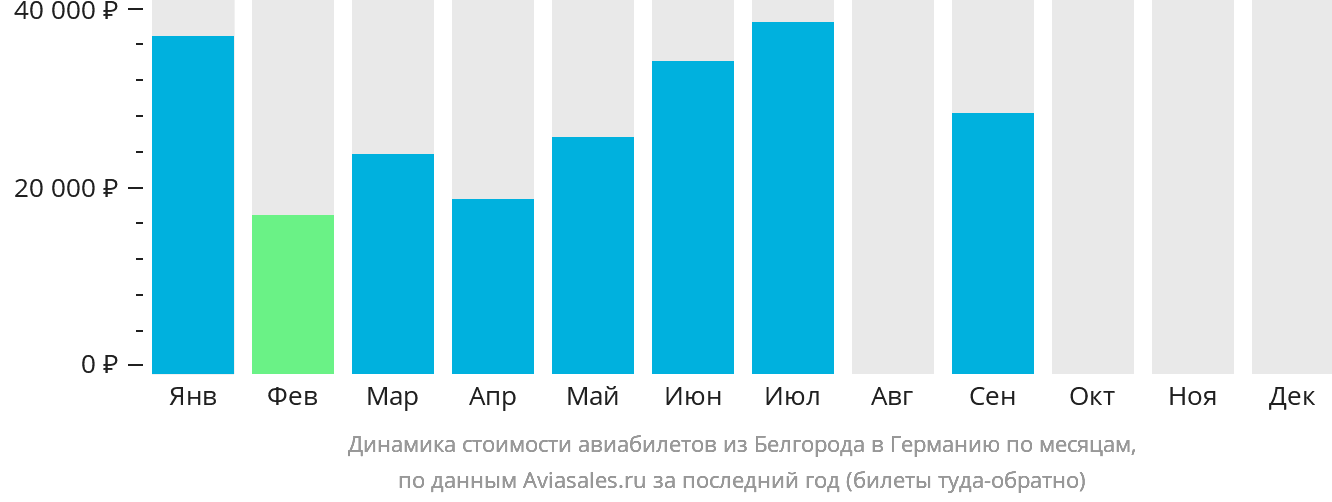Динамика стоимости авиабилетов из Белгорода в Германию по месяцам