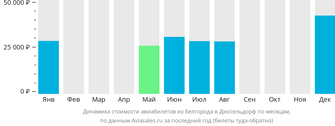 Динамика стоимости авиабилетов из Белгорода в Дюссельдорф по месяцам