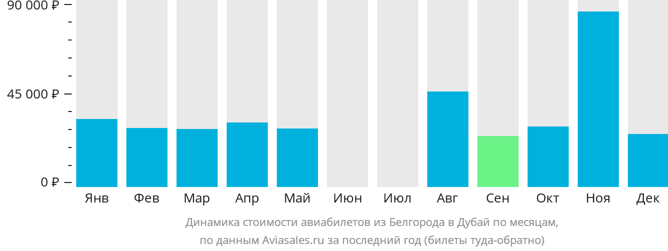 Динамика стоимости авиабилетов из Белгорода в Дубай по месяцам