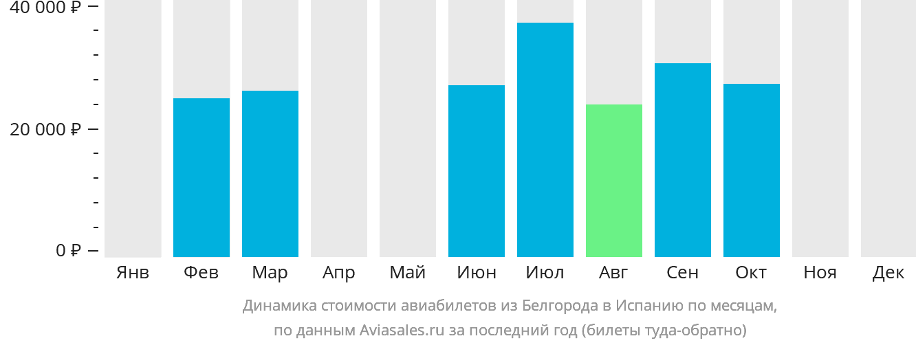 Динамика стоимости авиабилетов из Белгорода в Испанию по месяцам