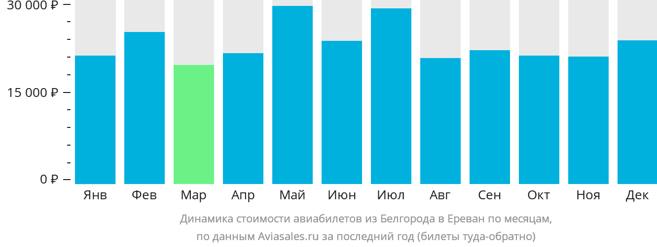 Динамика стоимости авиабилетов из Белгорода в Ереван по месяцам