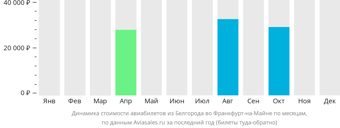 Динамика стоимости авиабилетов из Белгорода во Франкфурт-на-Майне по месяцам
