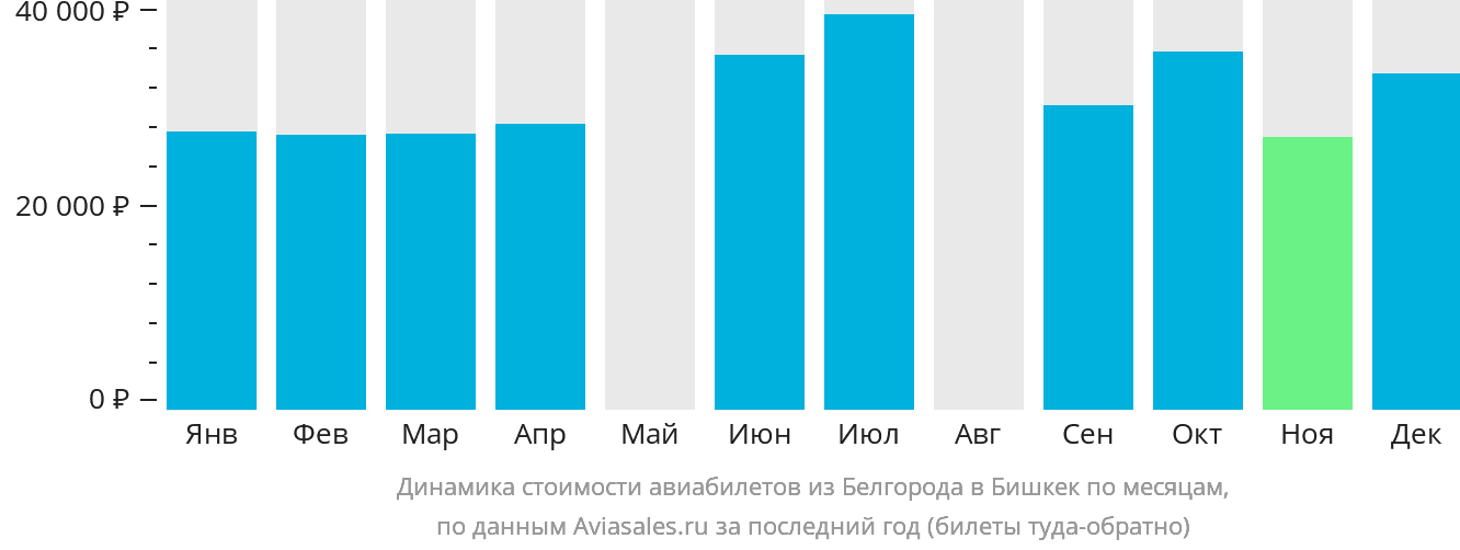 Динамика стоимости авиабилетов из Белгорода в Бишкек по месяцам