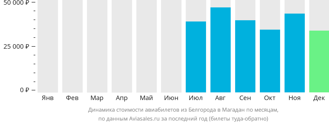 Динамика стоимости авиабилетов из Белгорода в Магадан по месяцам