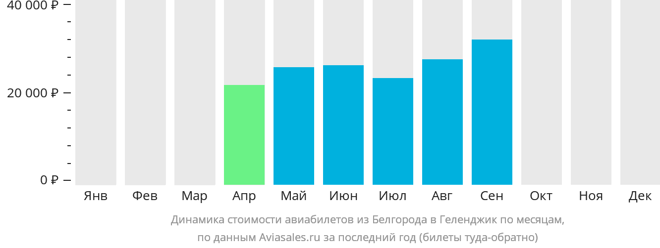 Динамика стоимости авиабилетов из Белгорода в Геленджик по месяцам
