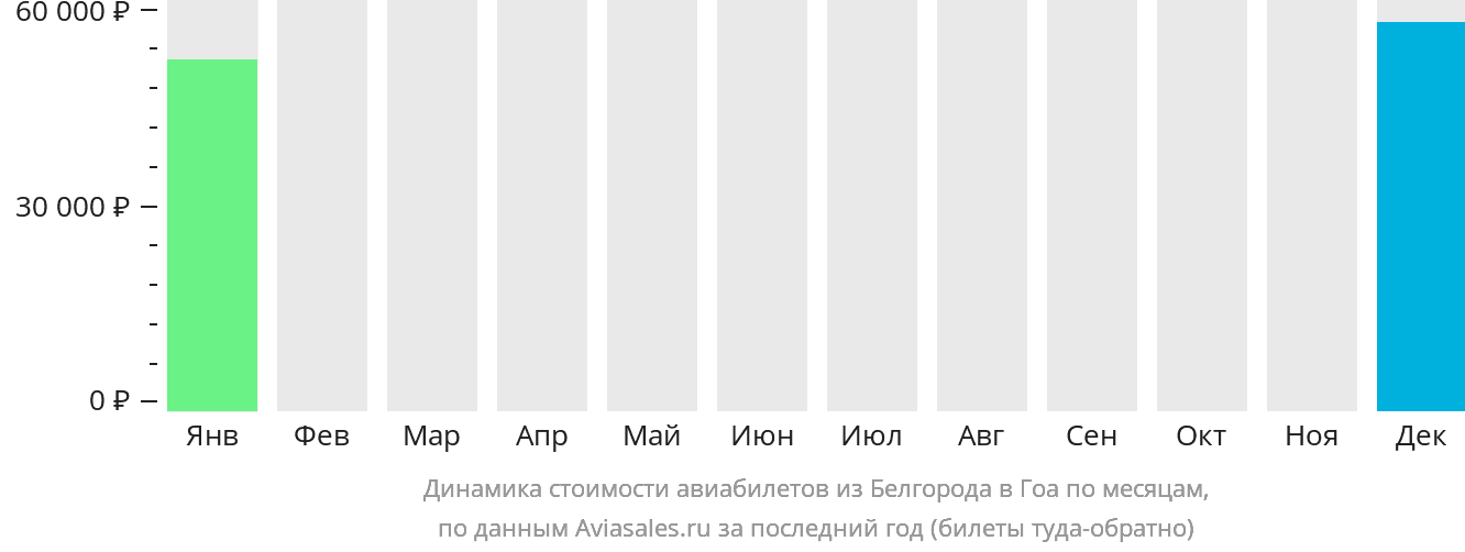 Динамика стоимости авиабилетов из Белгорода в Гоа по месяцам