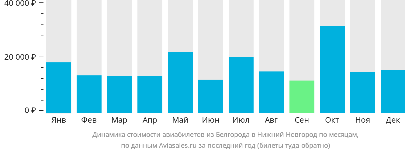 Динамика стоимости авиабилетов из Белгорода в Нижний Новгород по месяцам