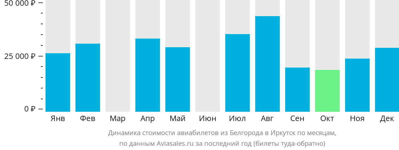 Динамика стоимости авиабилетов из Белгорода в Иркутск по месяцам