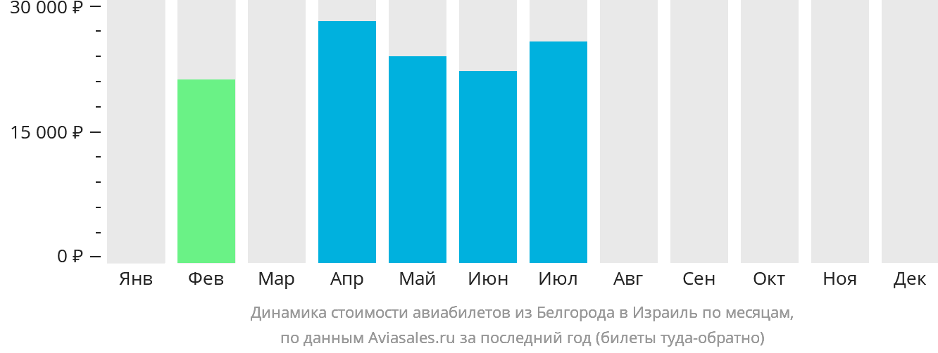 Динамика стоимости авиабилетов из Белгорода в Израиль по месяцам