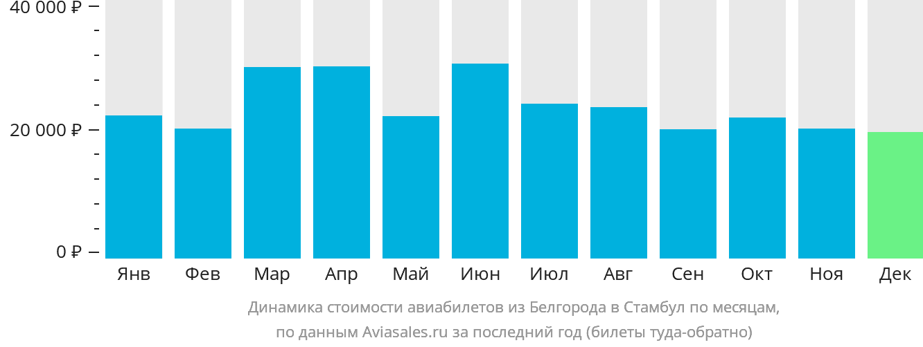 Динамика стоимости авиабилетов из Белгорода в Стамбул по месяцам