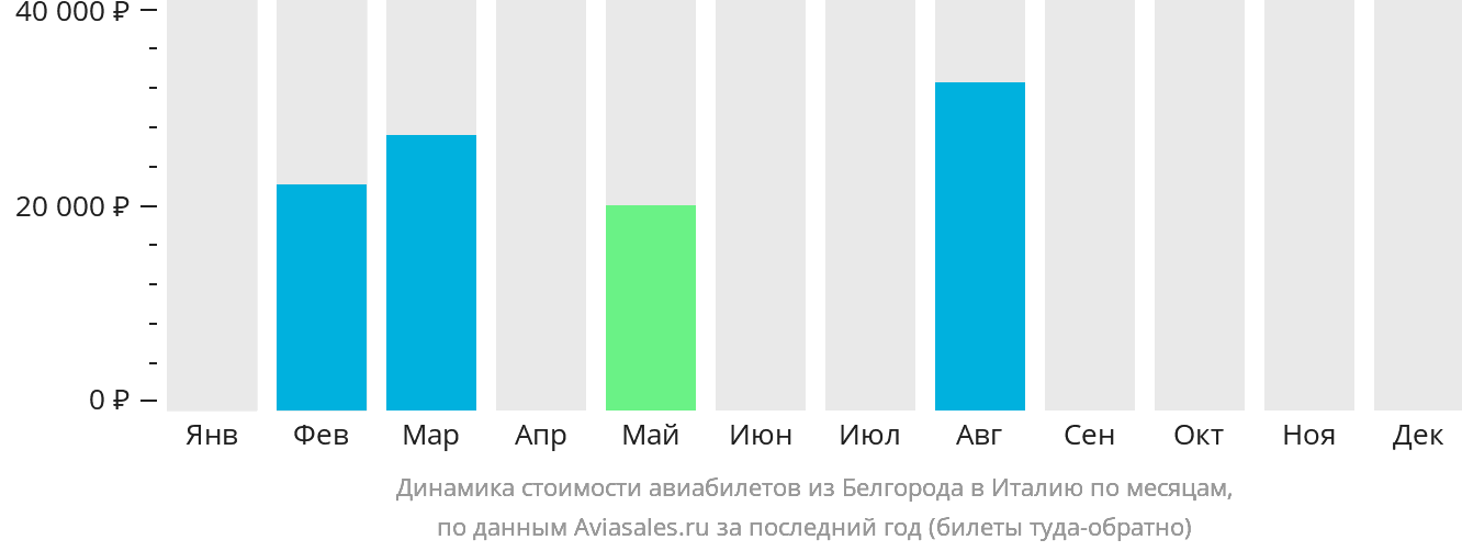 Динамика стоимости авиабилетов из Белгорода в Италию по месяцам