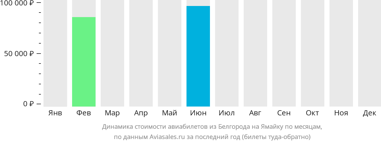 Динамика стоимости авиабилетов из Белгорода на Ямайку по месяцам