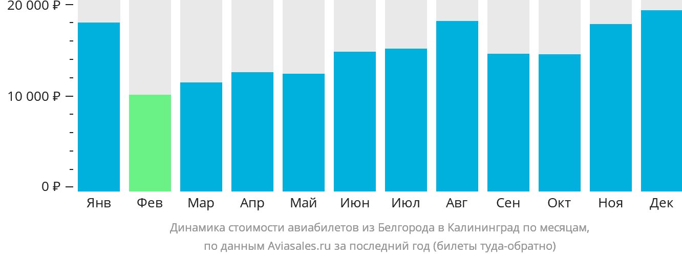 Динамика стоимости авиабилетов из Белгорода в Калининград по месяцам