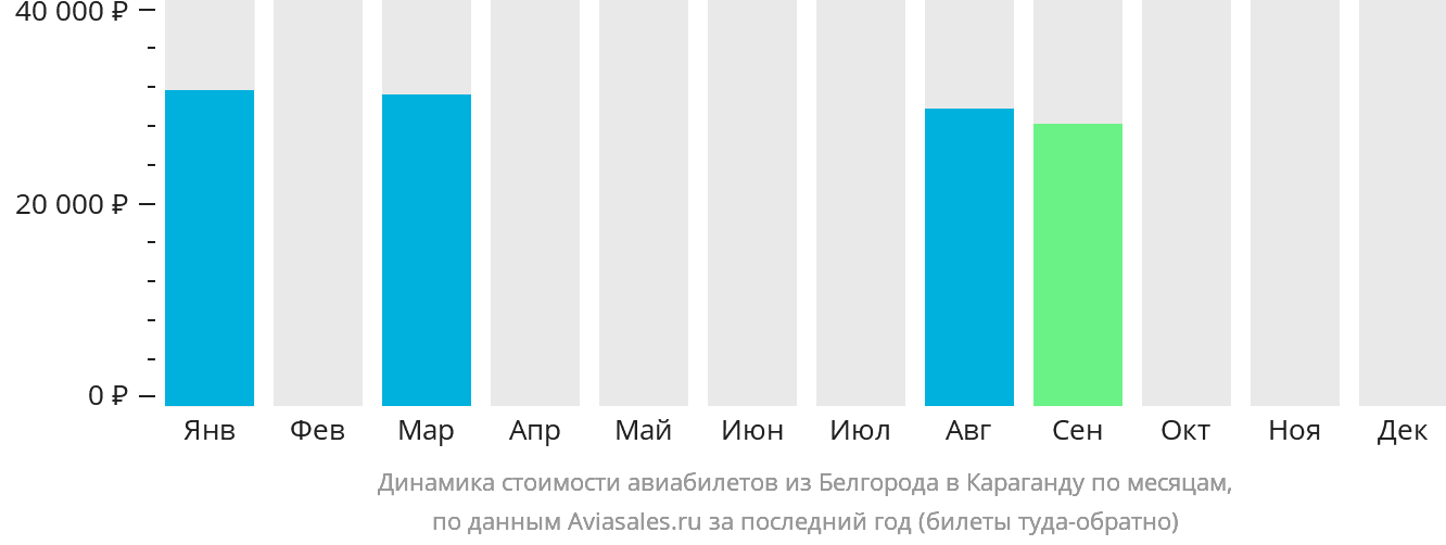 Динамика стоимости авиабилетов из Белгорода в Караганду по месяцам