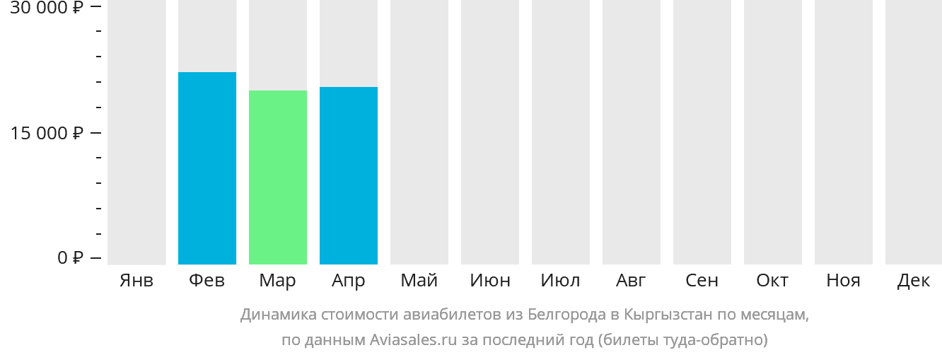 Динамика стоимости авиабилетов из Белгорода в Кыргызстан по месяцам