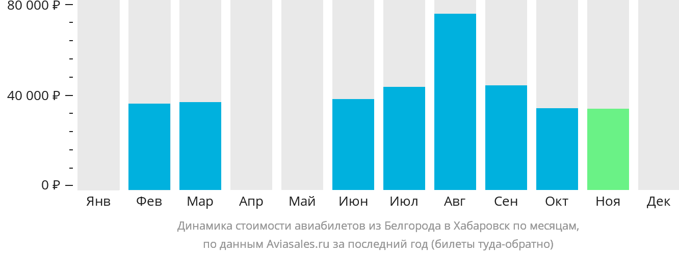 Динамика стоимости авиабилетов из Белгорода в Хабаровск по месяцам