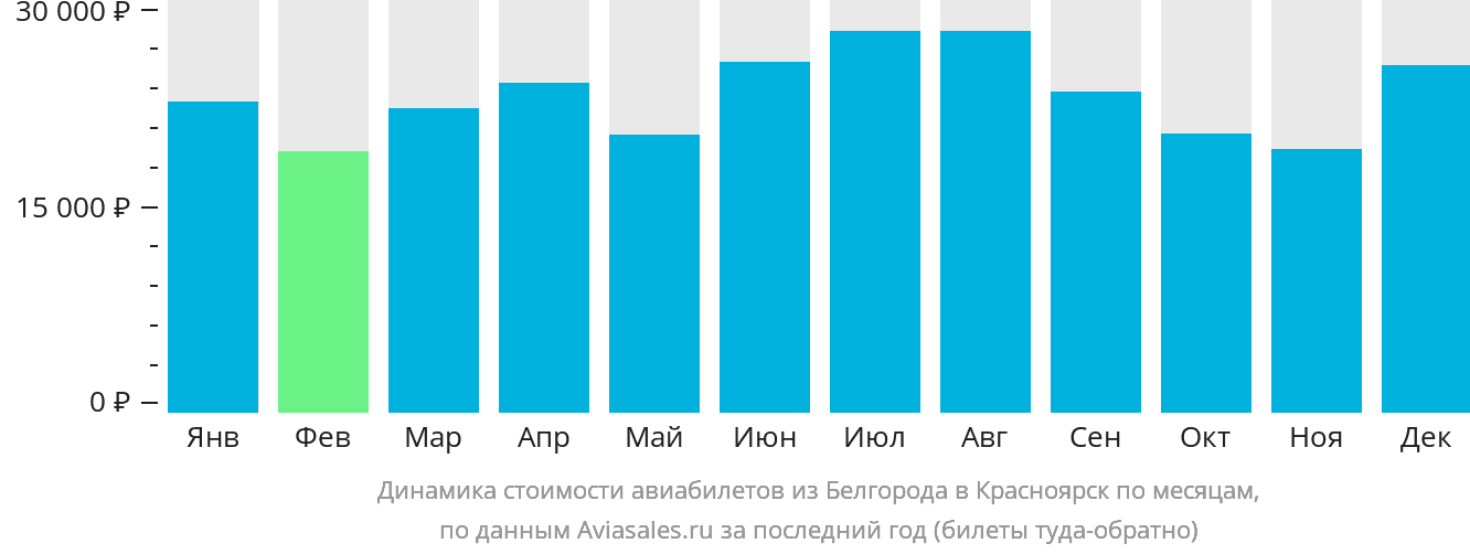 Динамика стоимости авиабилетов из Белгорода в Красноярск по месяцам