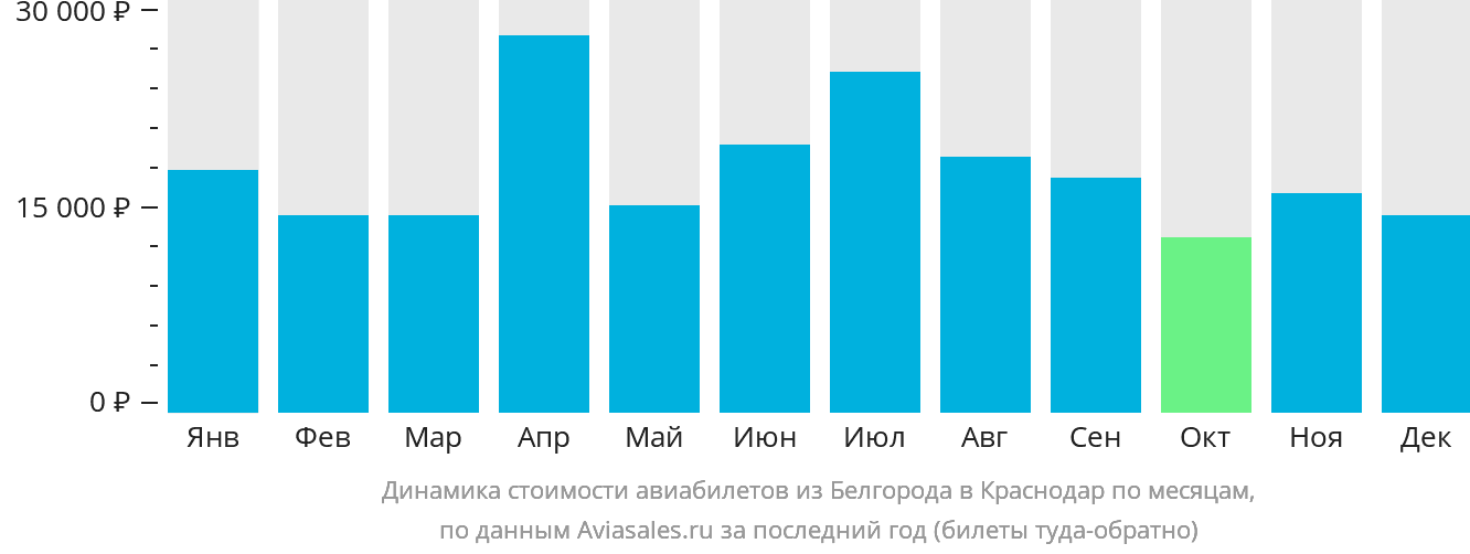 Динамика стоимости авиабилетов из Белгорода в Краснодар по месяцам