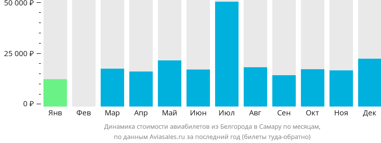 Динамика стоимости авиабилетов из Белгорода в Самару по месяцам