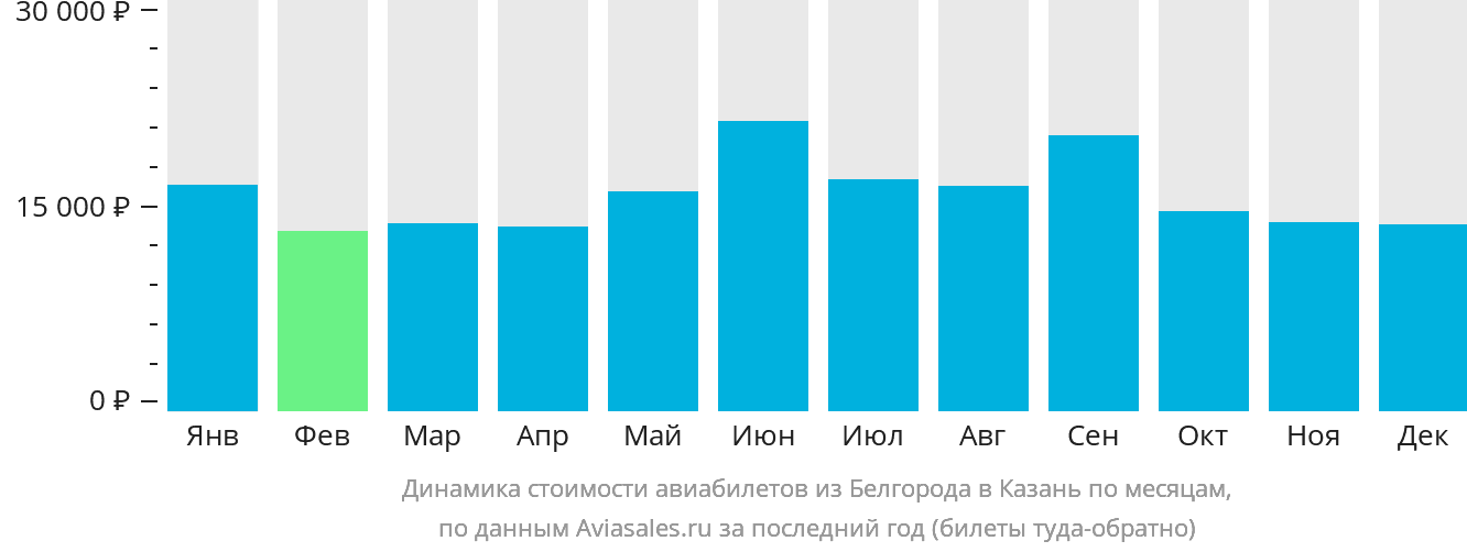 Динамика стоимости авиабилетов из Белгорода в Казань по месяцам
