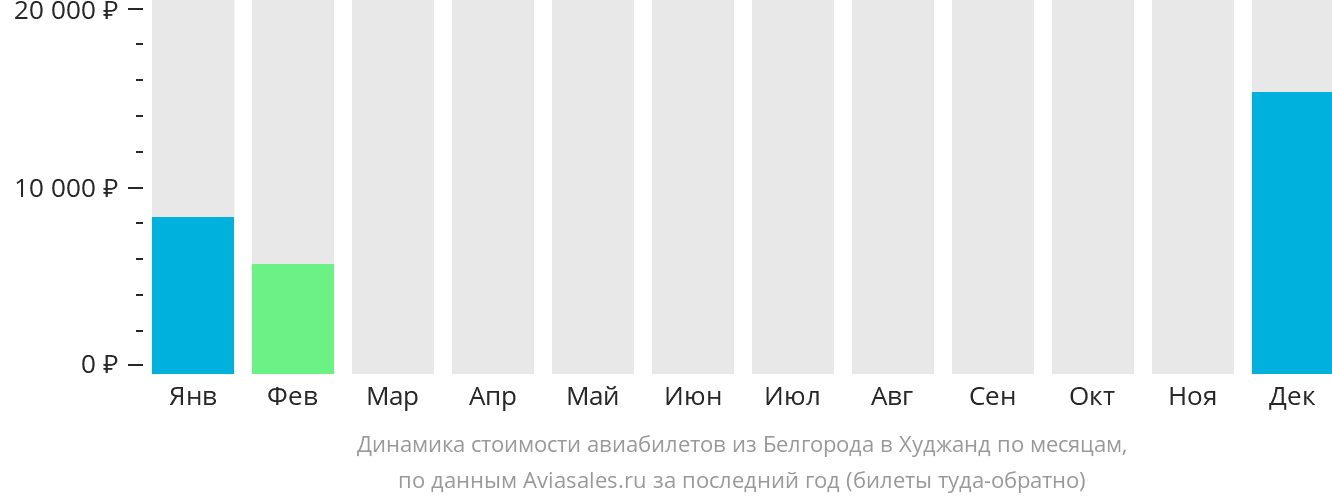 Динамика стоимости авиабилетов из Белгорода в Худжанд по месяцам
