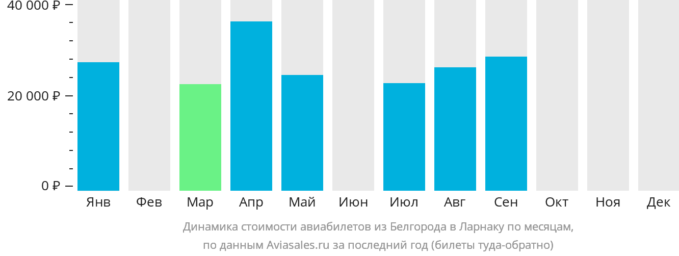 Динамика стоимости авиабилетов из Белгорода в Ларнаку по месяцам
