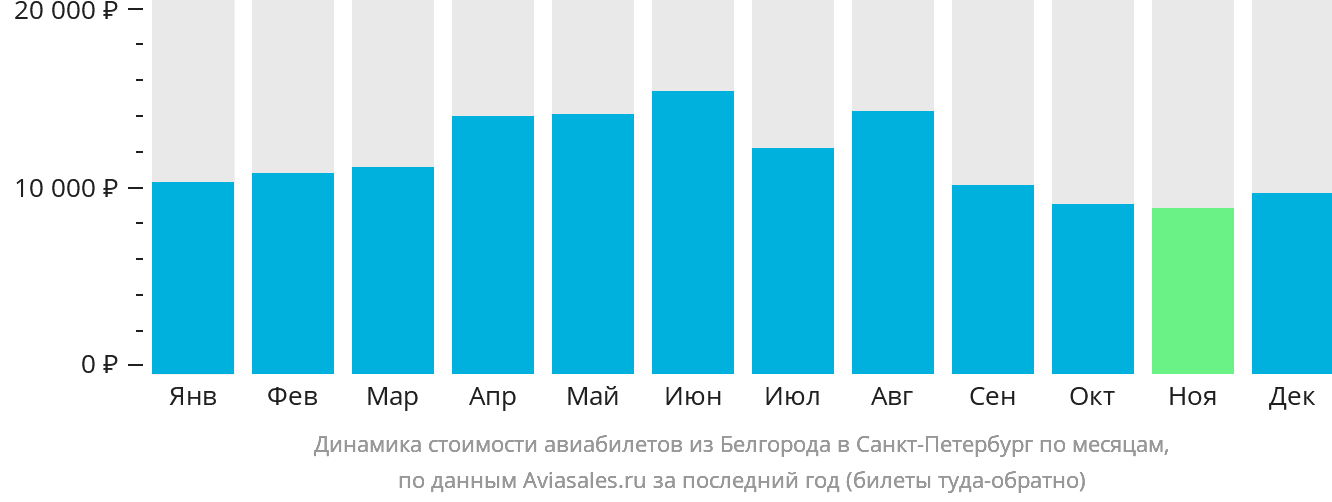 Динамика стоимости авиабилетов из Белгорода в Санкт-Петербург по месяцам