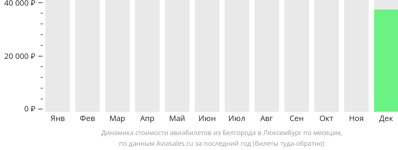 Динамика стоимости авиабилетов из Белгорода в Люксембург по месяцам