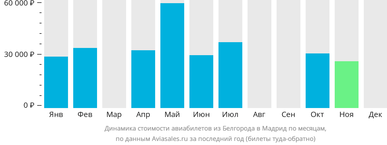 Динамика стоимости авиабилетов из Белгорода в Мадрид по месяцам