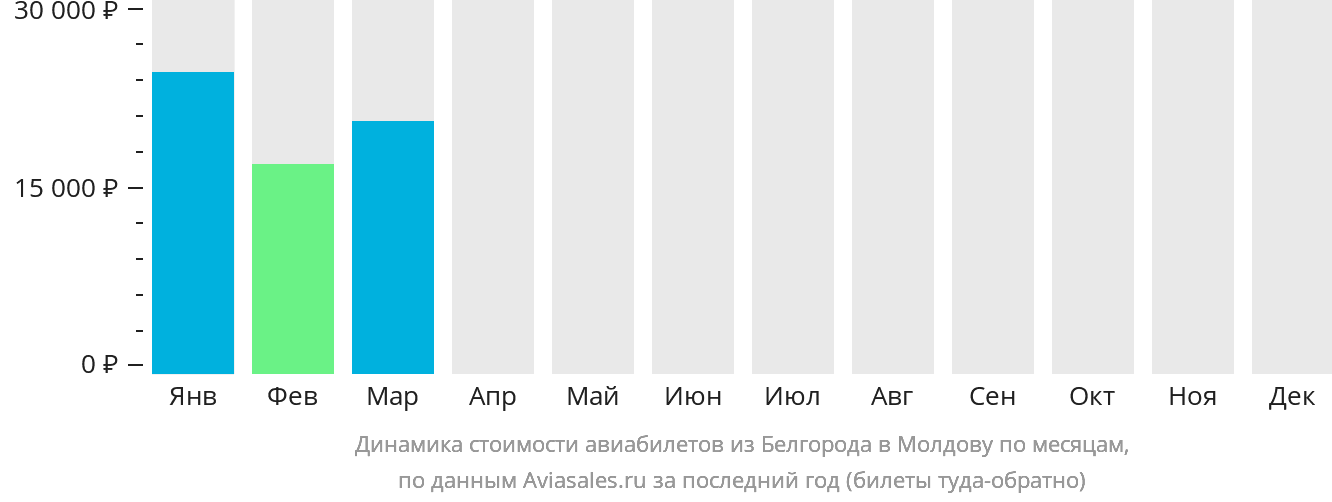 Динамика стоимости авиабилетов из Белгорода в Молдову по месяцам