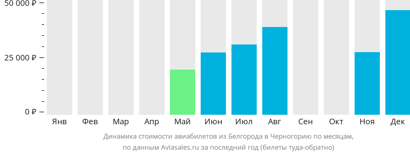 Динамика стоимости авиабилетов из Белгорода в Черногорию по месяцам