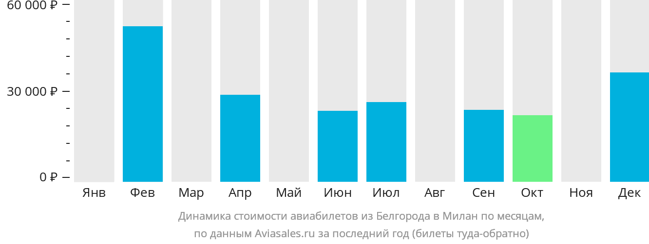 Динамика стоимости авиабилетов из Белгорода в Милан по месяцам