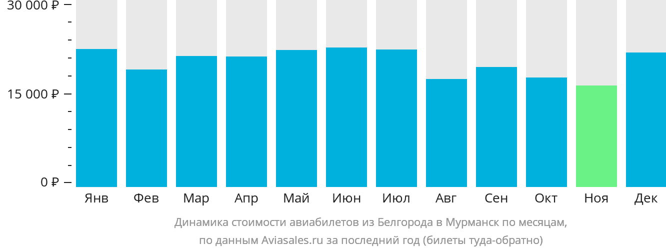 Динамика стоимости авиабилетов из Белгорода в Мурманск по месяцам