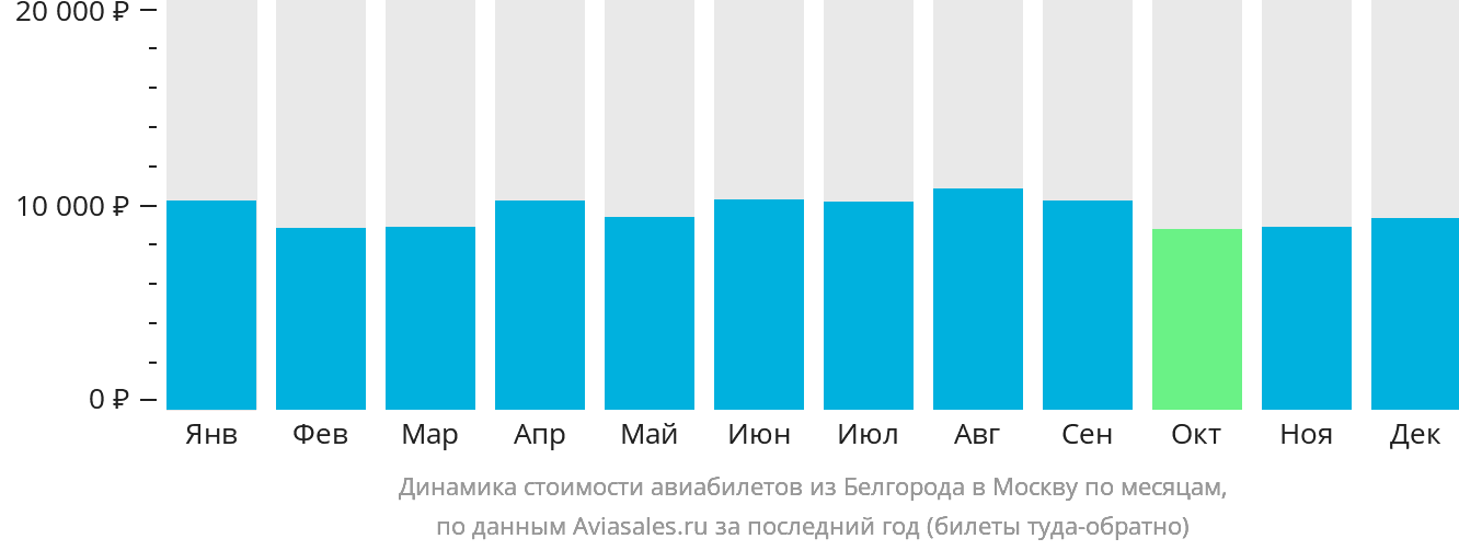 Динамика стоимости авиабилетов из Белгорода в Москву по месяцам