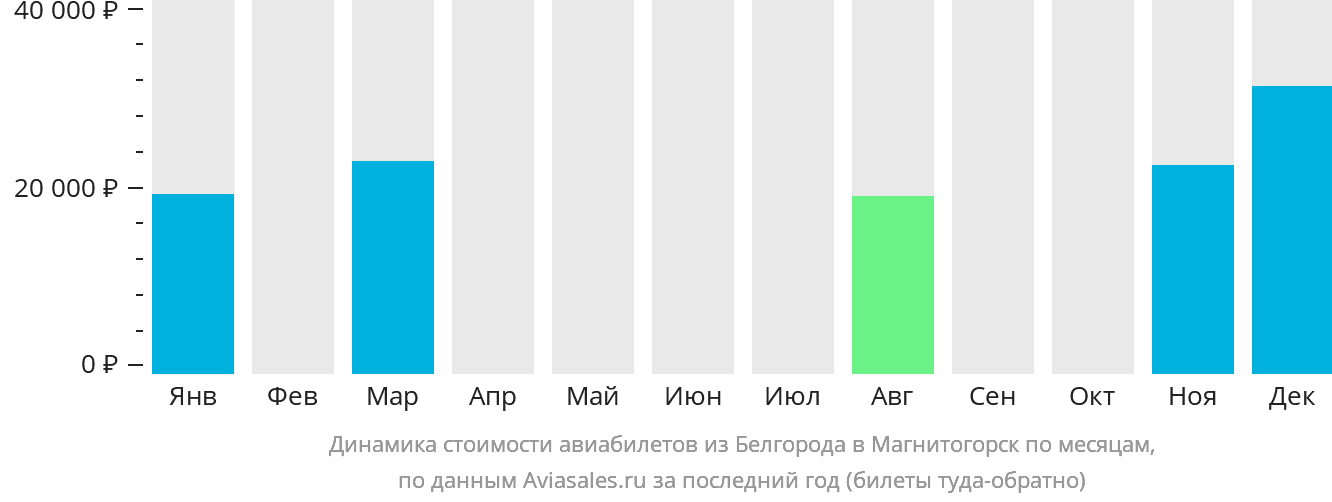 Динамика стоимости авиабилетов из Белгорода в Магнитогорск по месяцам