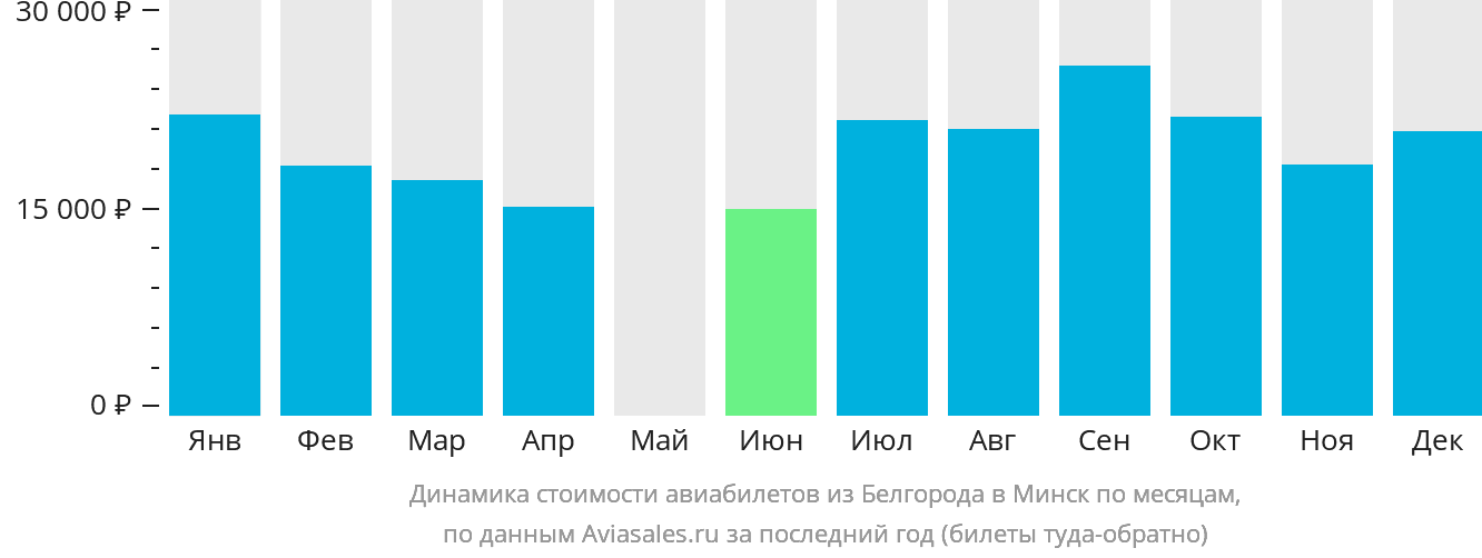 Динамика стоимости авиабилетов из Белгорода в Минск по месяцам