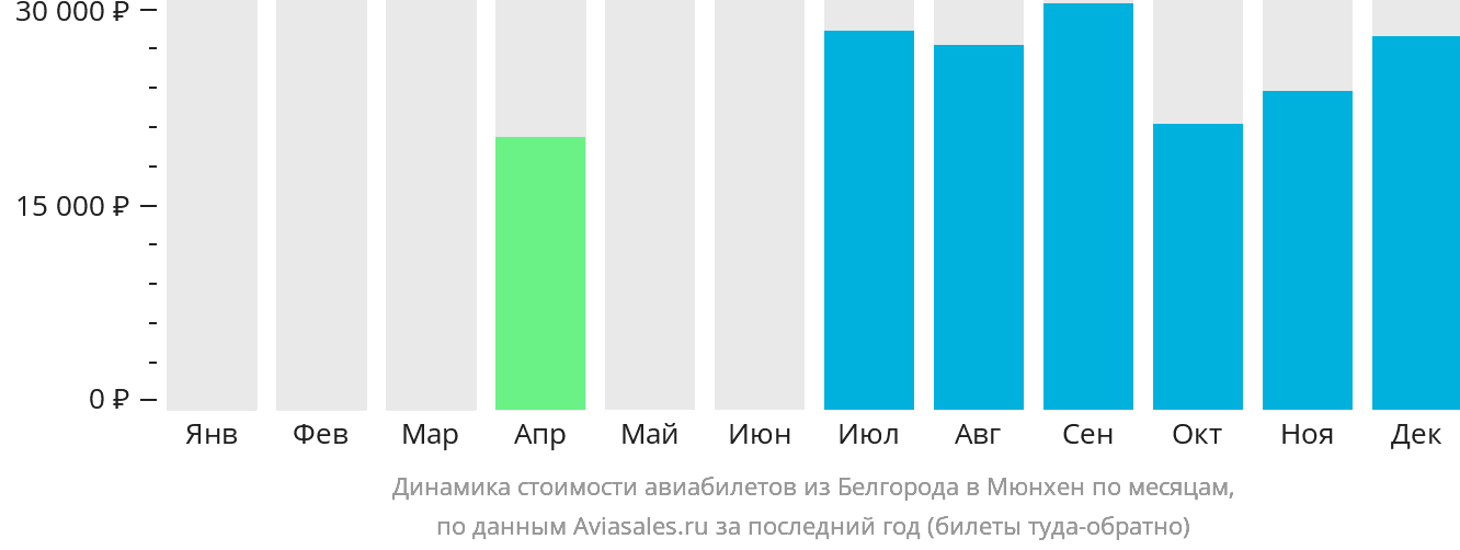 Динамика стоимости авиабилетов из Белгорода в Мюнхен по месяцам