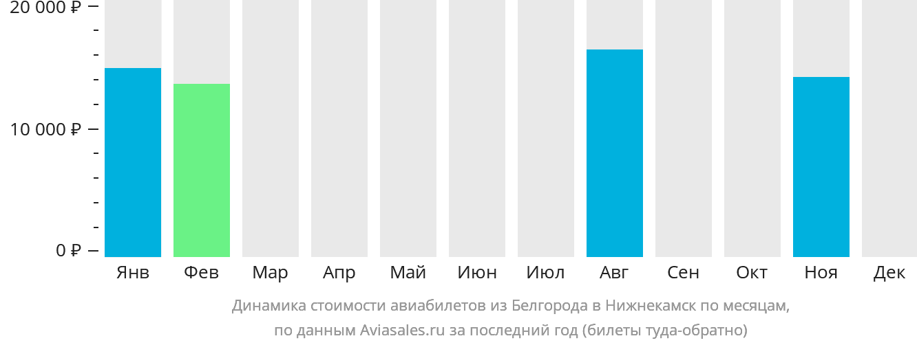 Динамика стоимости авиабилетов из Белгорода в Набережные Челны (Нижнекамск) по месяцам