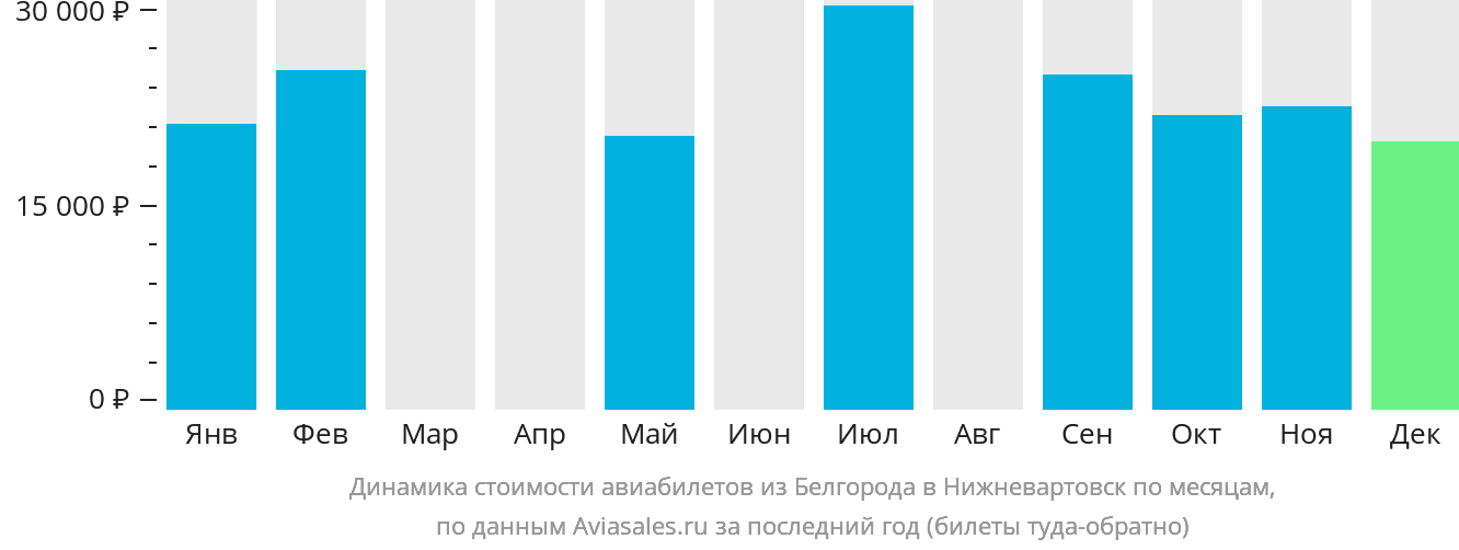 Динамика стоимости авиабилетов из Белгорода в Нижневартовск по месяцам