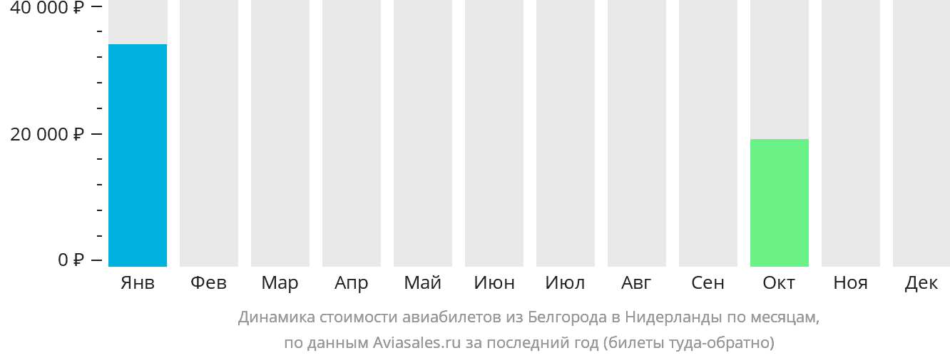 Динамика стоимости авиабилетов из Белгорода в Нидерланды по месяцам