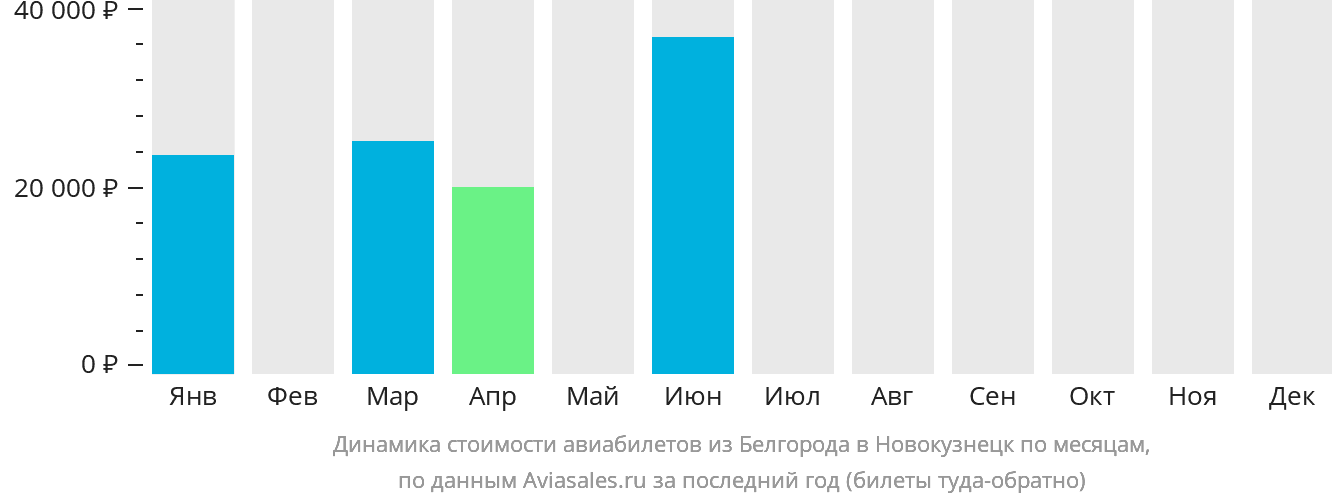 Динамика стоимости авиабилетов из Белгорода в Новокузнецк по месяцам