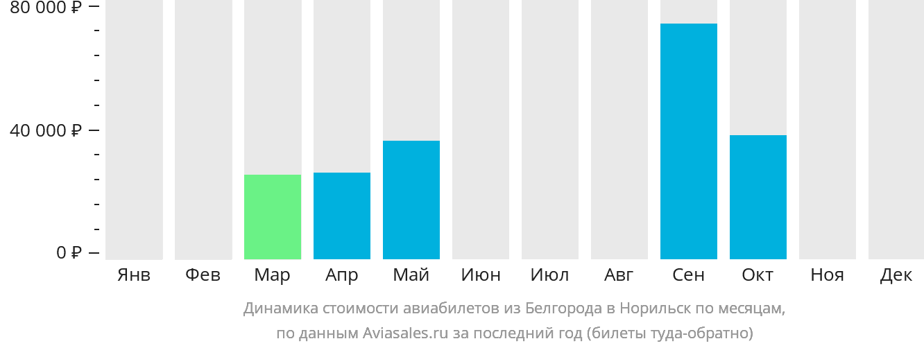 Динамика стоимости авиабилетов из Белгорода в Норильск по месяцам